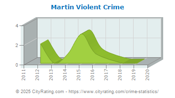 Martin Violent Crime