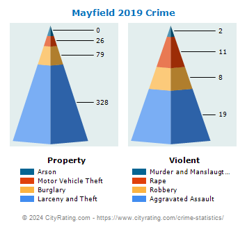 Mayfield Crime 2019