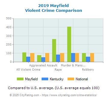 Mayfield Violent Crime vs. State and National Comparison