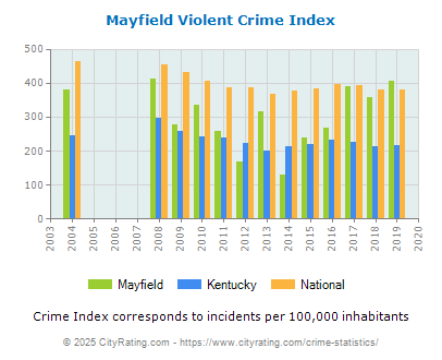 Mayfield Violent Crime vs. State and National Per Capita