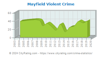Mayfield Violent Crime