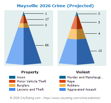 Maysville Crime 2026