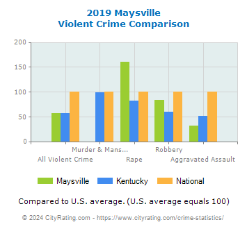 Maysville Violent Crime vs. State and National Comparison