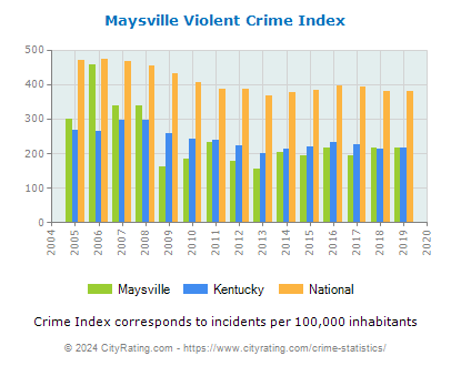 Maysville Violent Crime vs. State and National Per Capita