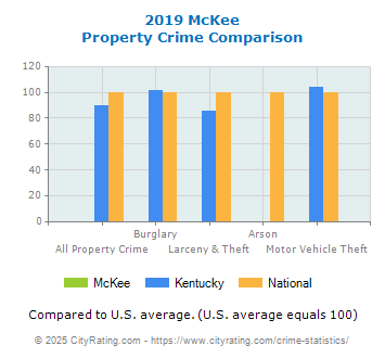 McKee Property Crime vs. State and National Comparison