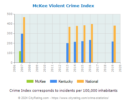 McKee Violent Crime vs. State and National Per Capita