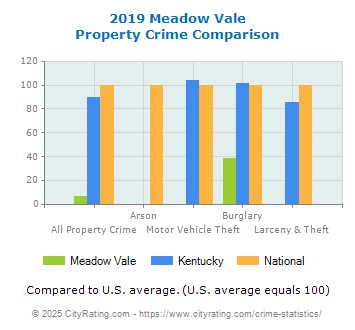 Meadow Vale Property Crime vs. State and National Comparison