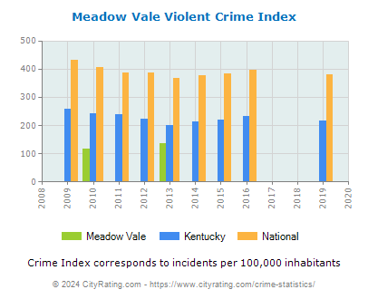 Meadow Vale Violent Crime vs. State and National Per Capita