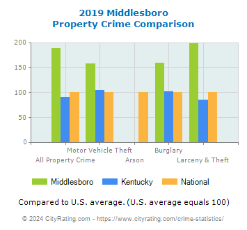 Middlesboro Property Crime vs. State and National Comparison