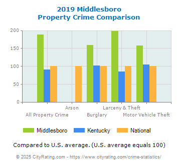 Middlesboro Property Crime vs. State and National Comparison