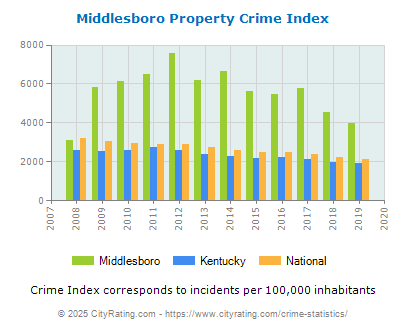 Middlesboro Property Crime vs. State and National Per Capita