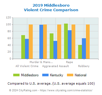 Middlesboro Violent Crime vs. State and National Comparison