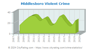Middlesboro Violent Crime