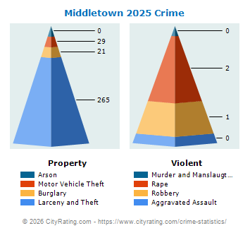 Middletown Crime 2025