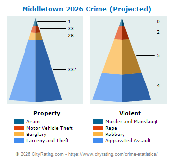 Middletown Crime 2026