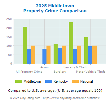 Middletown Property Crime vs. State and National Comparison