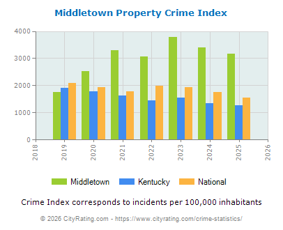 Middletown Property Crime vs. State and National Per Capita