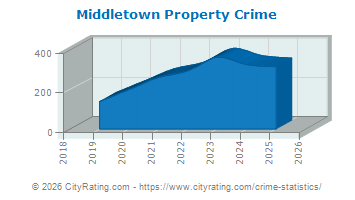 Middletown Property Crime