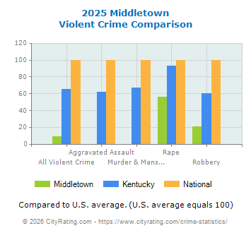 Middletown Violent Crime vs. State and National Comparison