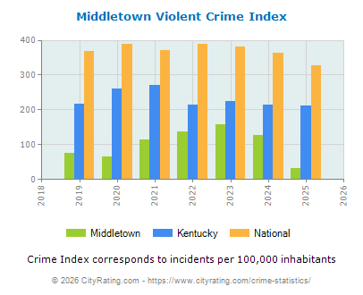 Middletown Violent Crime vs. State and National Per Capita