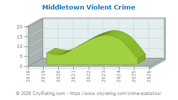 Middletown Violent Crime