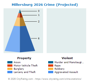 Millersburg Crime 2026
