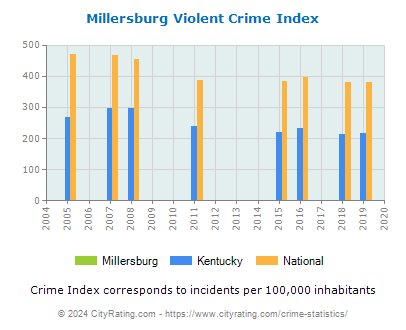 Millersburg Violent Crime vs. State and National Per Capita