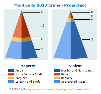 Monticello Crime 2023