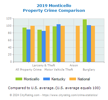 Monticello Property Crime vs. State and National Comparison