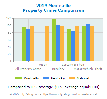 Monticello Property Crime vs. State and National Comparison