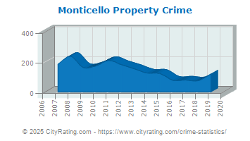 Monticello Property Crime