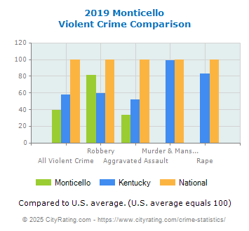 Monticello Violent Crime vs. State and National Comparison