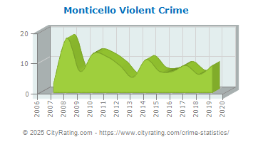 Monticello Violent Crime