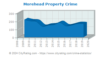 Morehead Property Crime