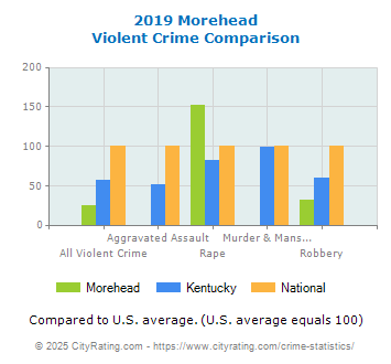 Morehead Violent Crime vs. State and National Comparison