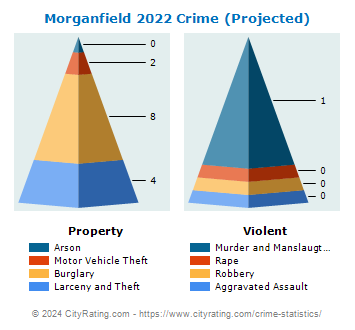 Morganfield Crime 2022