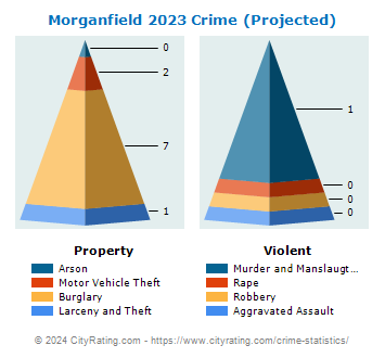 Morganfield Crime 2023