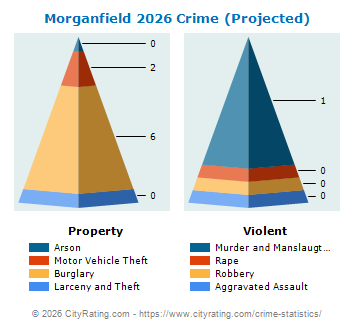 Morganfield Crime 2026