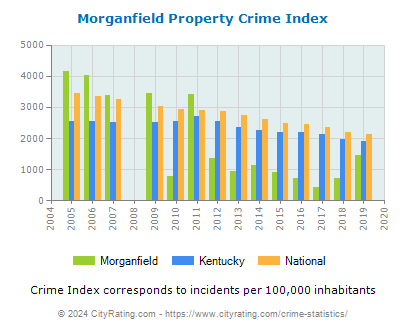 Morganfield Property Crime vs. State and National Per Capita