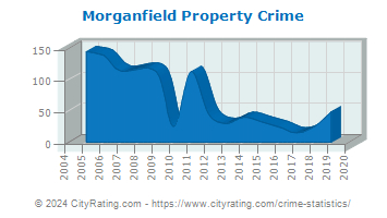 Morganfield Property Crime