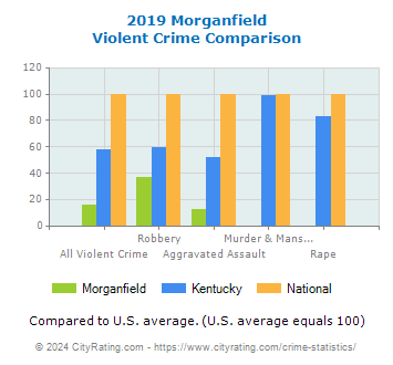 Morganfield Violent Crime vs. State and National Comparison