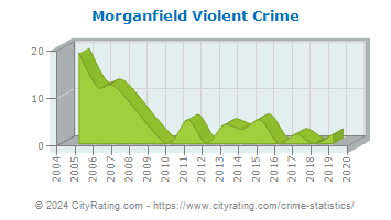 Morganfield Violent Crime