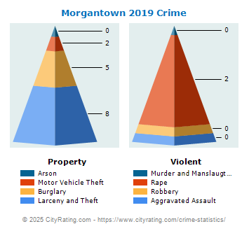 Morgantown Crime 2019