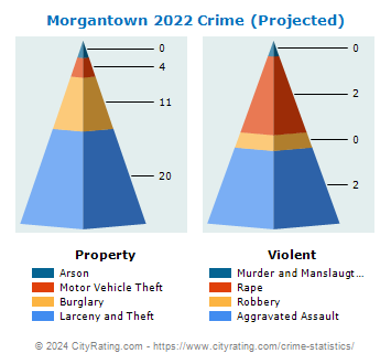 Morgantown Crime 2022