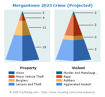Morgantown Crime 2023
