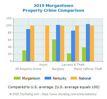 Morgantown Property Crime vs. State and National Comparison