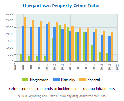 Morgantown Property Crime vs. State and National Per Capita