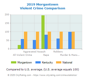 Morgantown Violent Crime vs. State and National Comparison