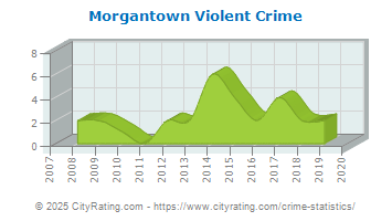 Morgantown Violent Crime