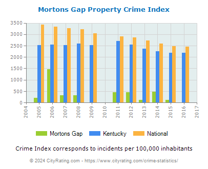 Mortons Gap Property Crime vs. State and National Per Capita